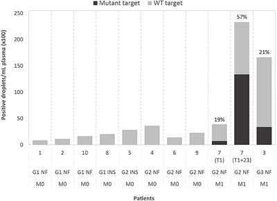 Cell-Free DNA From Metastatic Pancreatic Neuroendocrine Tumor Patients Contains Tumor-Specific Mutations and Copy Number Variations